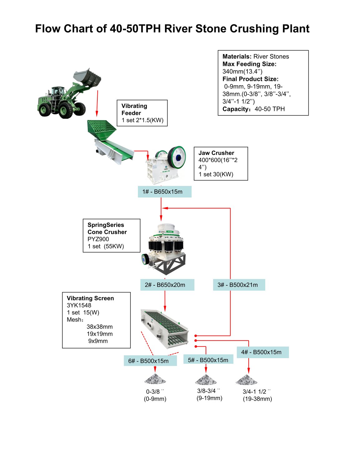 Flow Chart of 40-50TPH River Stone Crushing Plant